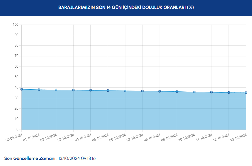 İSKİ paylaştı: Baraj doluluk oranlarında son durum - Sayfa 3