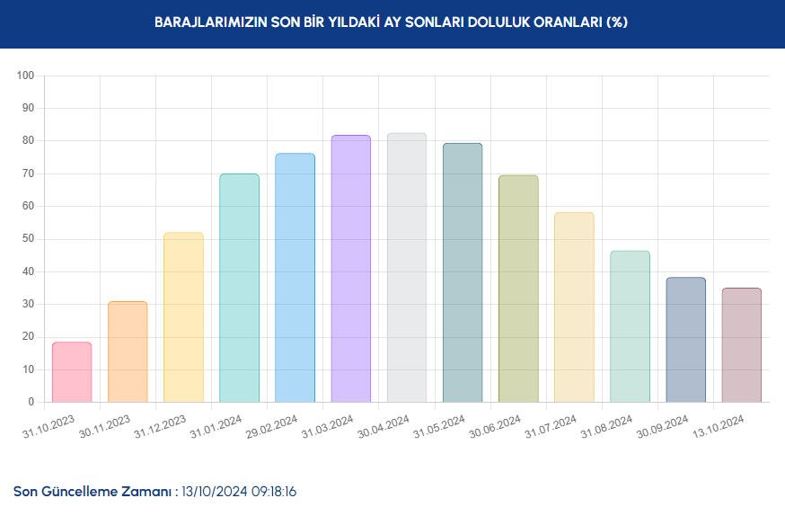 İSKİ paylaştı: Baraj doluluk oranlarında son durum - Sayfa 4