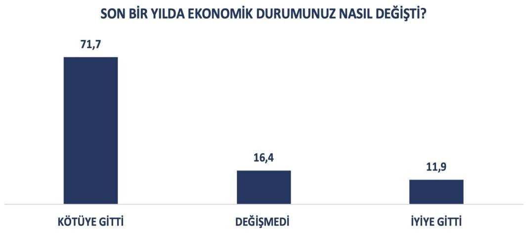 Son anket: Fark açıldı, CHP birinci parti - Sayfa 3