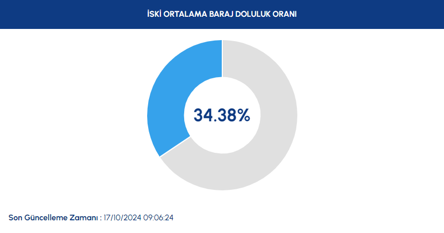 İSKİ paylaştı: Baraj doluluk oranları kritik seviyeye düştü - Sayfa 2