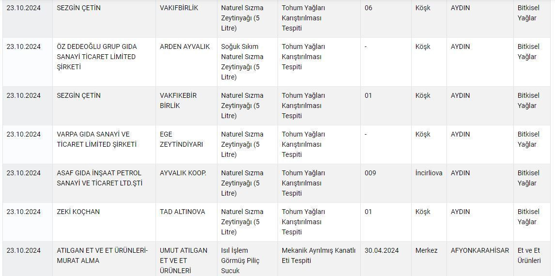 Bakanlık, marka marka ifşa etti: Sucuk yapımında sakatat kullanmışlar - Sayfa 4