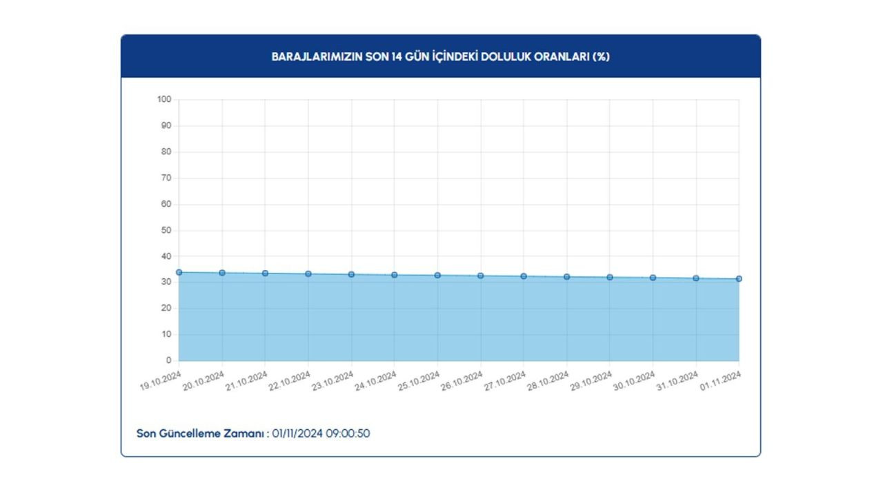 İSKİ paylaştı: Baraj doluluk oranları kritik seviyeye düştü - Sayfa 3