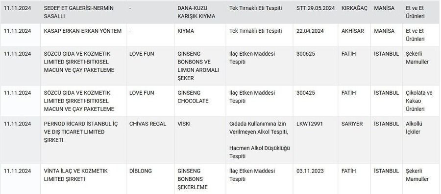 Gıdada hile yapan firmaların listesi güncellendi: Döner diye dil yedirmişler - Sayfa 3