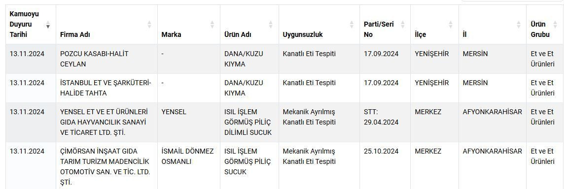 Kıyma 'kanatlandı': Bakanlık yeni taklit ürün listesini yayınladı - Sayfa 4