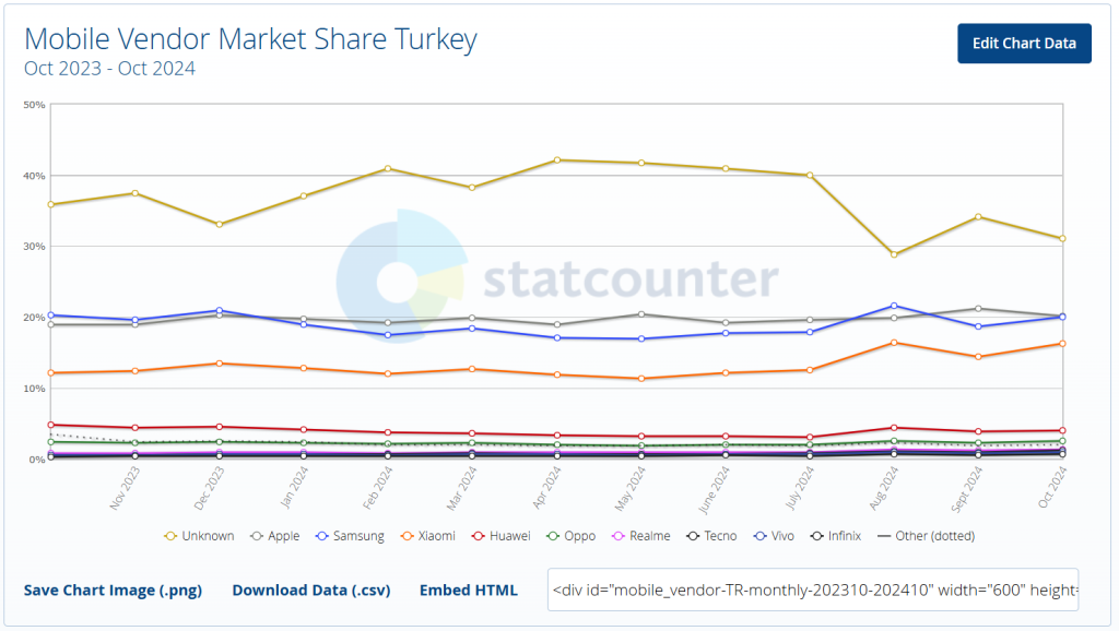 Türkiye’nin telefon tercihleri belli oldu: Zirvede 'kaçak telefon' var - Sayfa 4