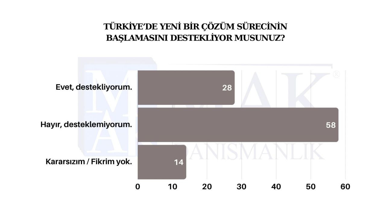 MAK anketi: Cumhurbaşkanı seçiminde fark 20 puan - Sayfa 3