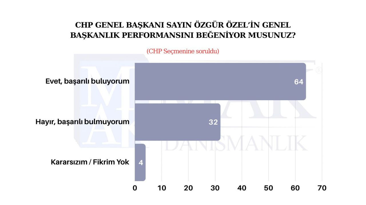 MAK anketi: Cumhurbaşkanı seçiminde fark 20 puan - Sayfa 4