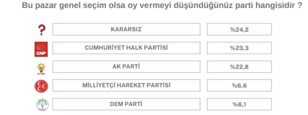 Son anket: Bahçeli'nin çıkışından sonra AK Parti ve MHP oy kaybetti, CHP yine birinci, İYİ Parti'nin oyları arttı - Sayfa 4