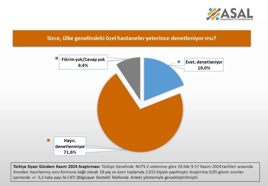 Parti seçmenleri yanıtladı: 'Özel hastaneler yeterince denetleniyor mu?' - Sayfa 3