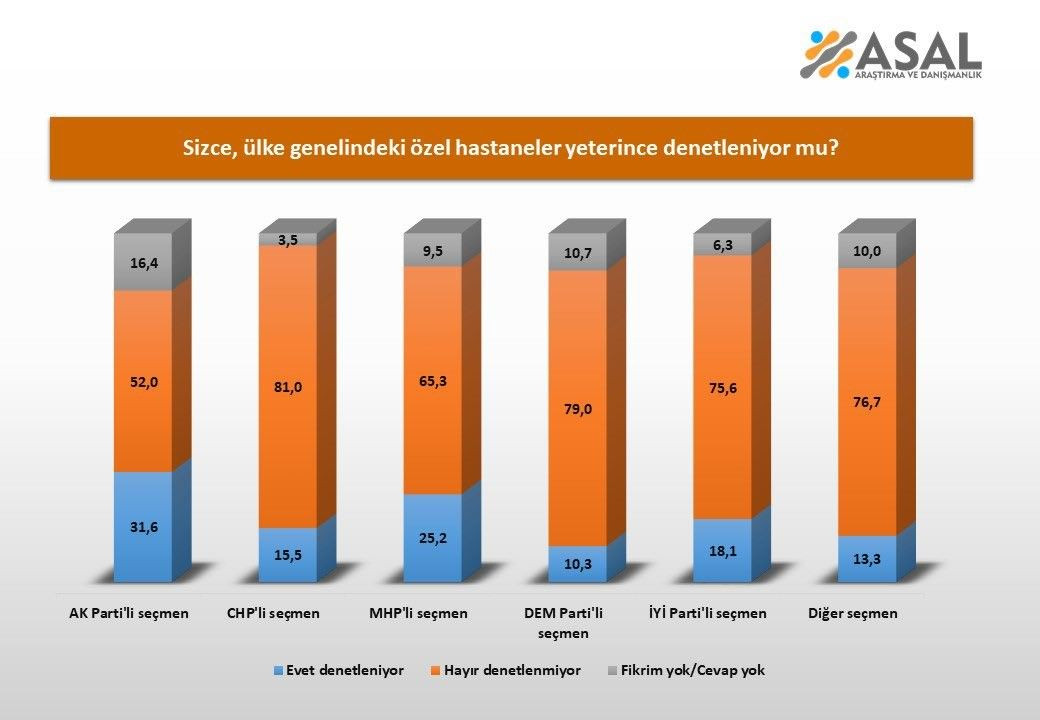 Parti seçmenleri yanıtladı: 'Özel hastaneler yeterince denetleniyor mu?' - Sayfa 4