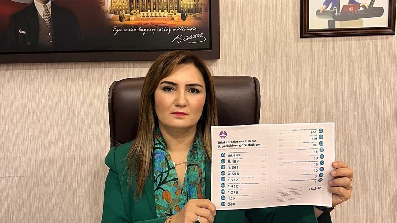 CHP’li Kılıç: AYM 2024’te 2 bin 529 dosyada hak ihlali saptadı