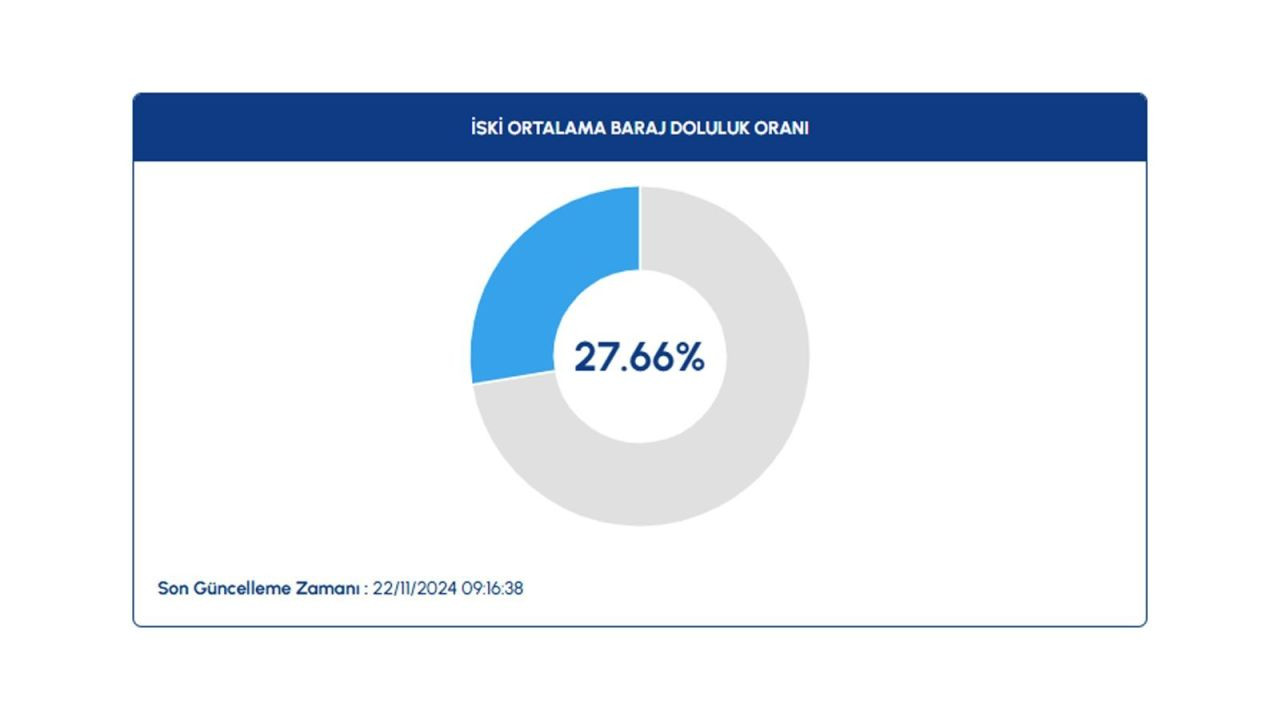 İSKİ baraj doluluk oranlarını paylaştı: Son 1 yılın en düşük seviyesinde - Sayfa 2