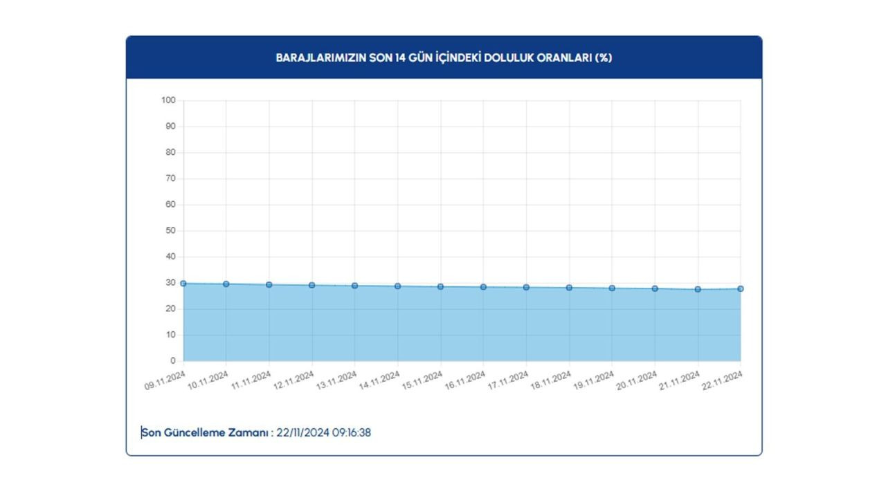 İSKİ baraj doluluk oranlarını paylaştı: Son 1 yılın en düşük seviyesinde - Sayfa 3