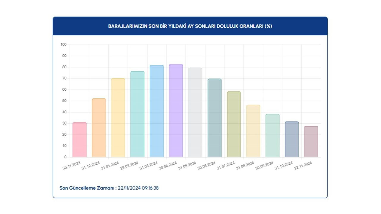 İSKİ baraj doluluk oranlarını paylaştı: Son 1 yılın en düşük seviyesinde - Sayfa 4