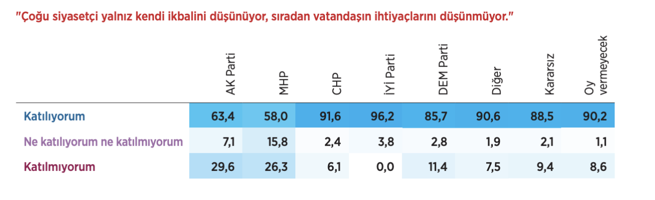 Araştırma: Cumhur İttifakı seçmeni, 'güçlü lider çıkarsa oy veririm' diyor - Sayfa 3