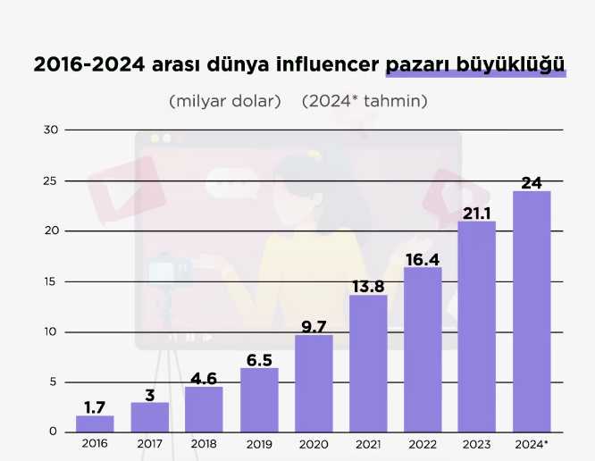 Influencer piyasası yüzde 23 büyüyecek: Bir gün herkes 'Kanalıma hoş geldiniz' diyecek - Sayfa 2