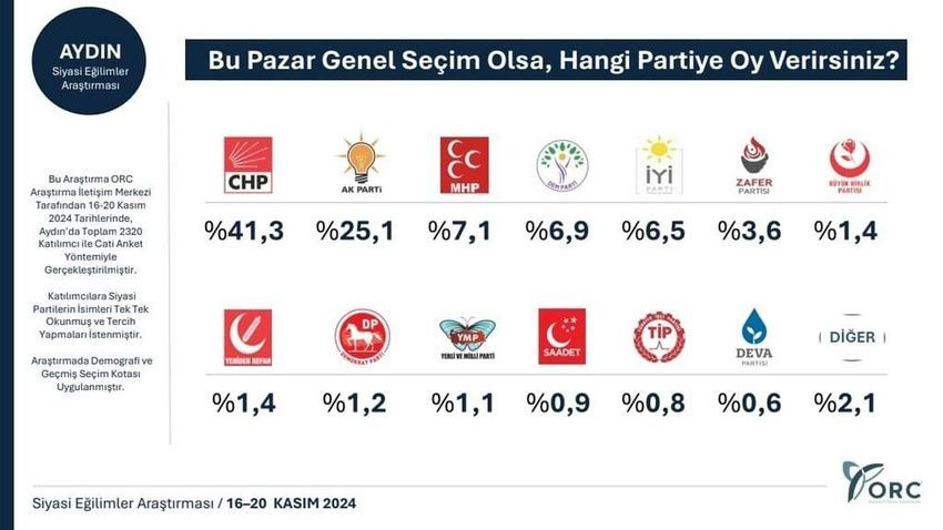 Son anket: CHP 3 şehirde yüzde 23 oy artırdı, 'AK Parti kalesi' yıkıldı - Sayfa 4