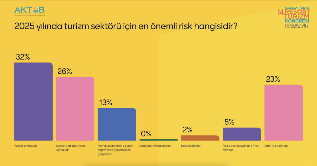 Turizm anketi: 2025'te Avrupa, Rusya ve iç pazarda yükseliş var - Sayfa 4