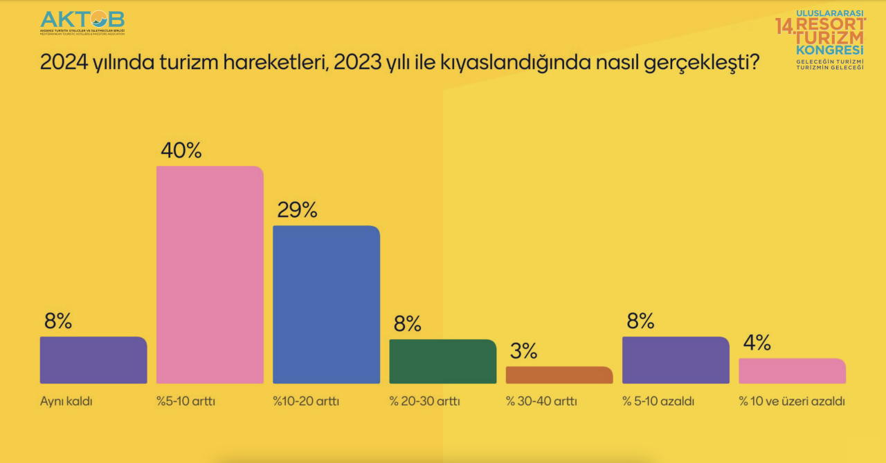 Turizm anketi: 2025'te Avrupa, Rusya ve iç pazarda yükseliş var - Sayfa 2