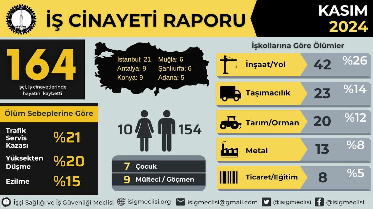 İSİG açıkladı: Yılın 11 ayında en az 1708 işçi hayatını kaybetti