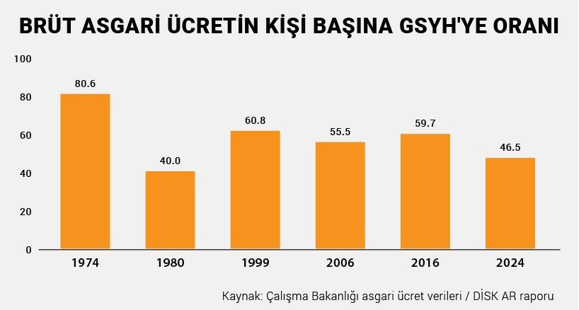 İş dünyasında 'yüksek' asgari ücret beklentisi: En iyi ihtimal bile... - Sayfa 4