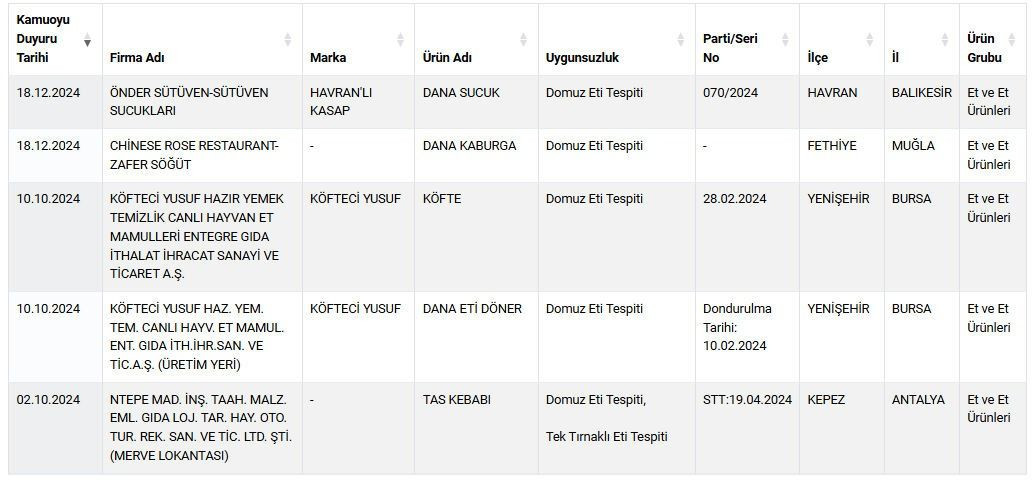 Türkiye'de müşteriye en çok at ve eşek eti yedirilen iller - Sayfa 2