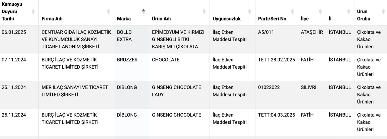 Bakanlık çikolata markalarını tek tek ifşa etti: Hepsinden aynı madde çıktı... - Sayfa 3