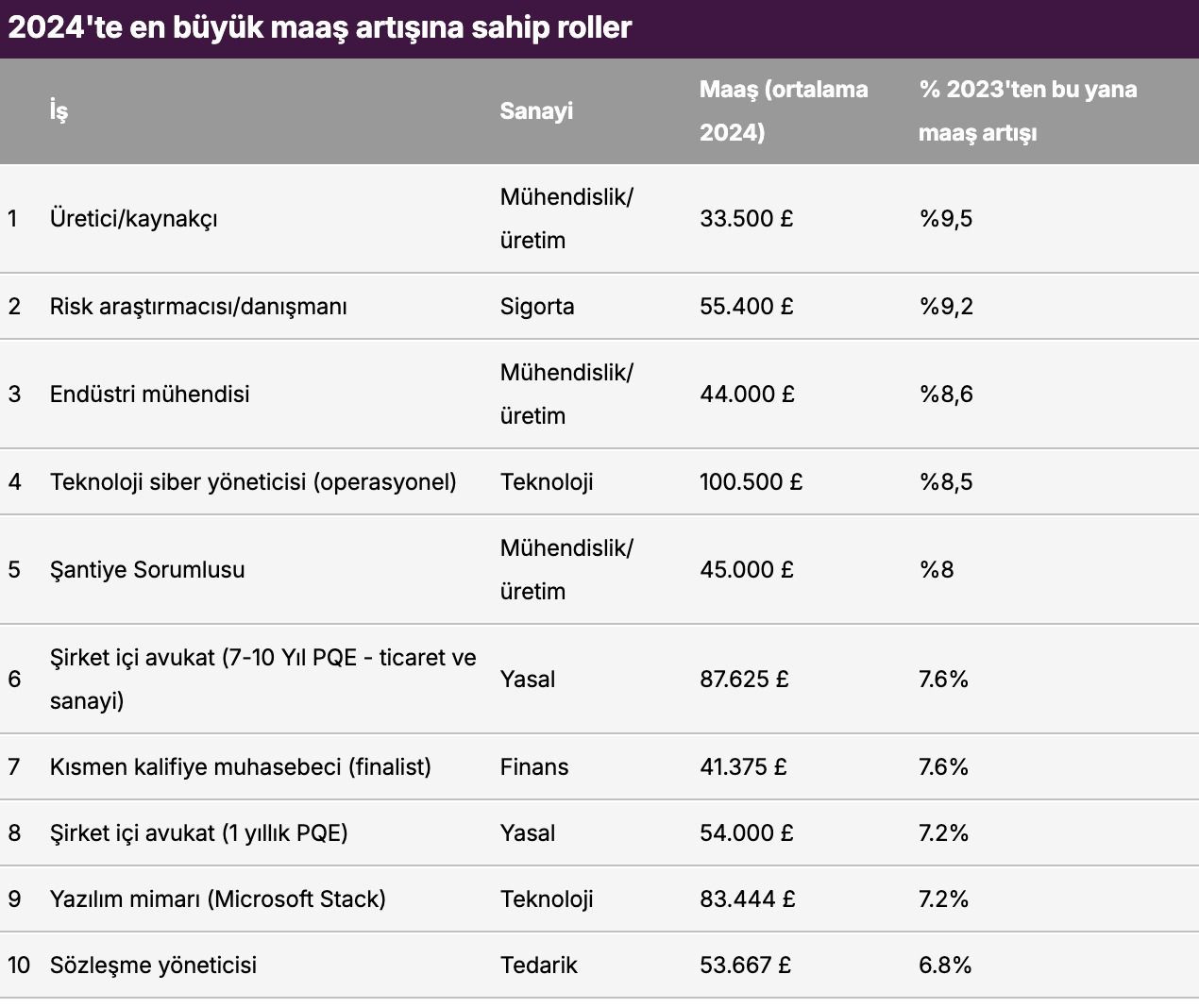 Avrupa’da maaşları en çok artan 10 meslek - Sayfa 8