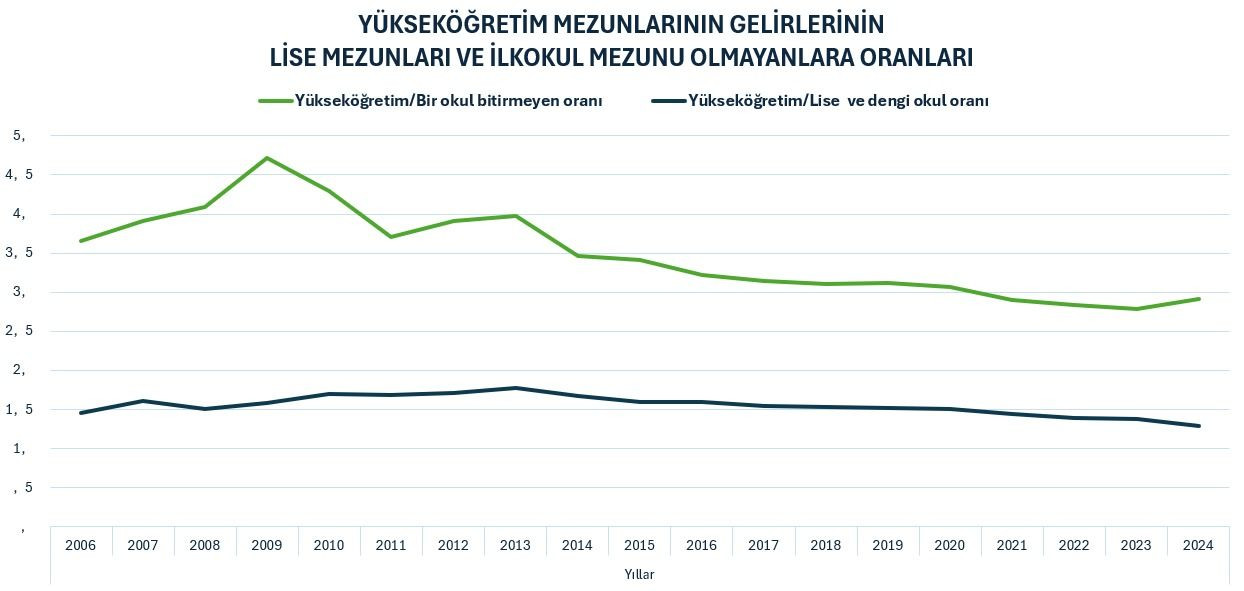 Üniversite okumanın getirisi azaldı: Maaş farkı düşüyor - Sayfa 3