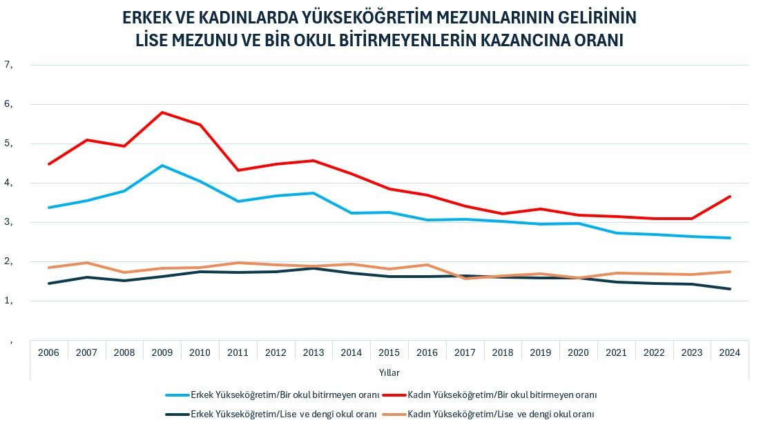 Üniversite okumanın getirisi azaldı: Maaş farkı düşüyor - Sayfa 4