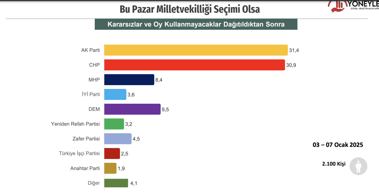 Yöneylem'den son anket: Erdoğan'la muhalefet adayı arasında yüzde 10 fark var - Sayfa 3