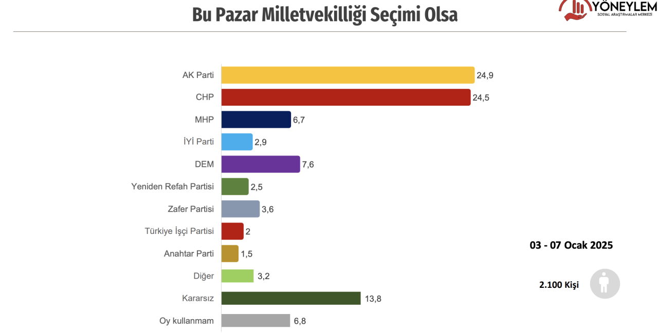 Yöneylem'den son anket: Erdoğan'la muhalefet adayı arasında yüzde 10 fark var - Sayfa 2