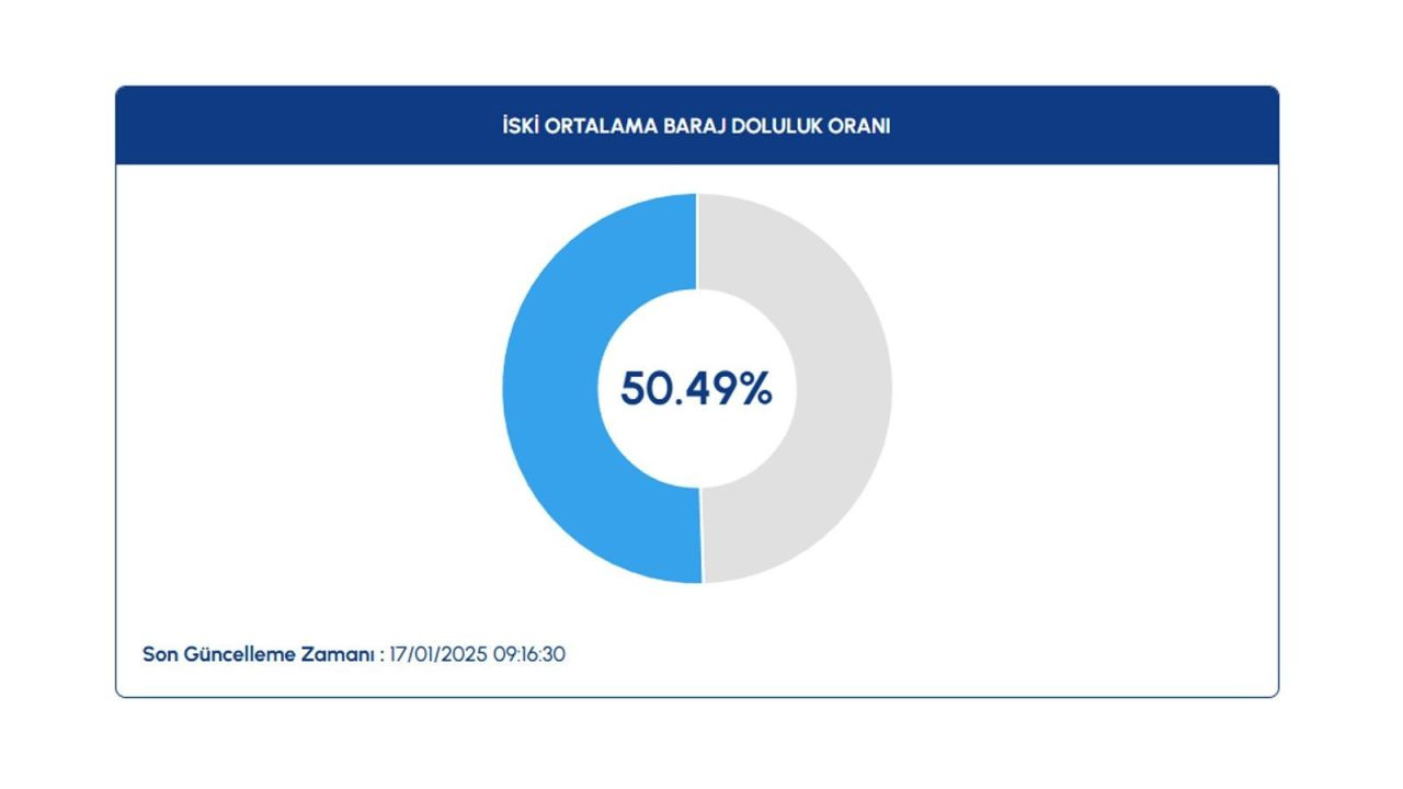 İSKİ paylaştı: Yağışlar etkili oldu, baraj doluluk oranı yükseldi - Sayfa 2