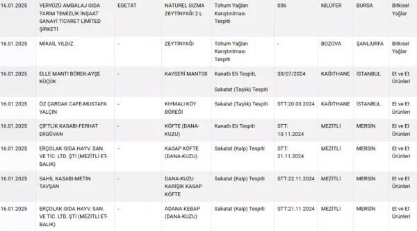 Bakanlık yeni listeyi paylaştı: Antep fıstığında gıda boyası tespit edildi - Sayfa 4