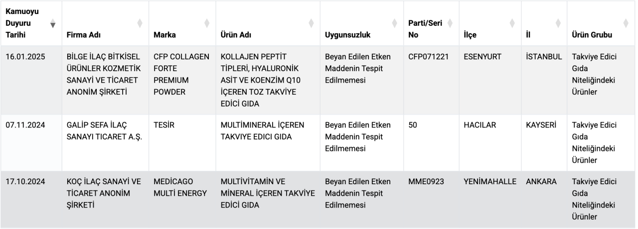 Bakanlık, 'takviye ürünleri' ifşa etti, marka ismi verdi: Vitamin ve kolajen diye satılan ürünlerde ne çıktı? - Sayfa 4