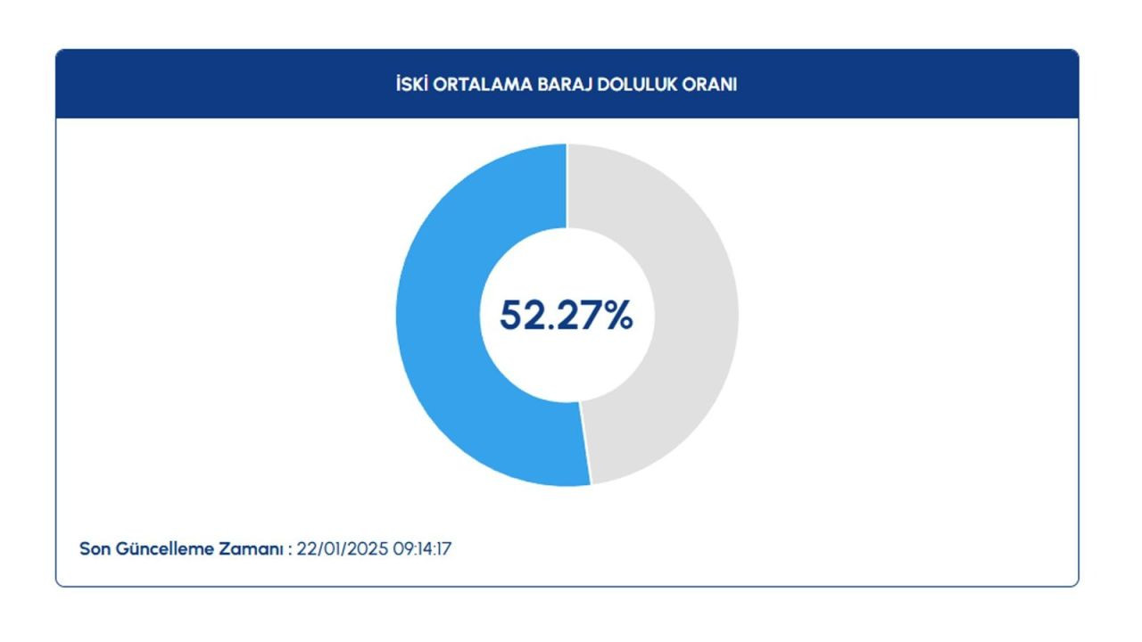 İSKİ paylaştı: Yağışlar barajlara yaradı, doluluk oranları arttı - Sayfa 2