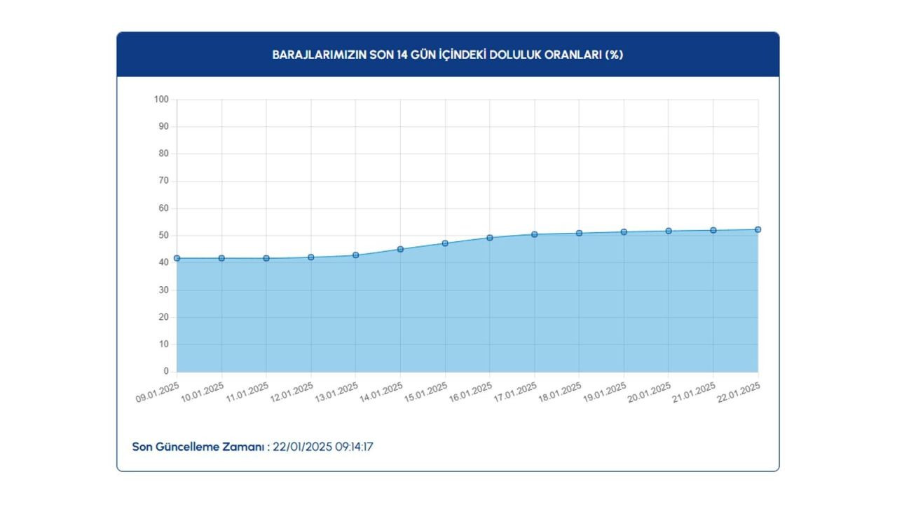 İSKİ paylaştı: Yağışlar barajlara yaradı, doluluk oranları arttı - Sayfa 3