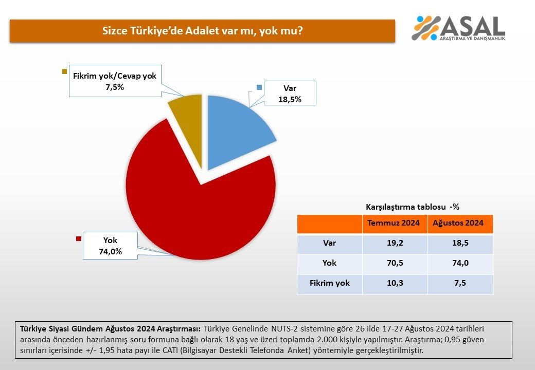 Anket: 'Türkiye’de adalet var mı' sorusuna yanıtta derin fark - Sayfa 4