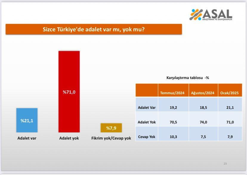 Anket: 'Türkiye’de adalet var mı' sorusuna yanıtta derin fark - Sayfa 2