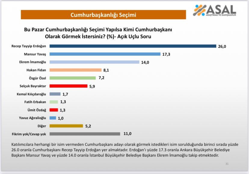 ASAL araştırmadan son anket: Kimi Cumhurbaşkanı olarak görmek istersiniz? - Sayfa 2